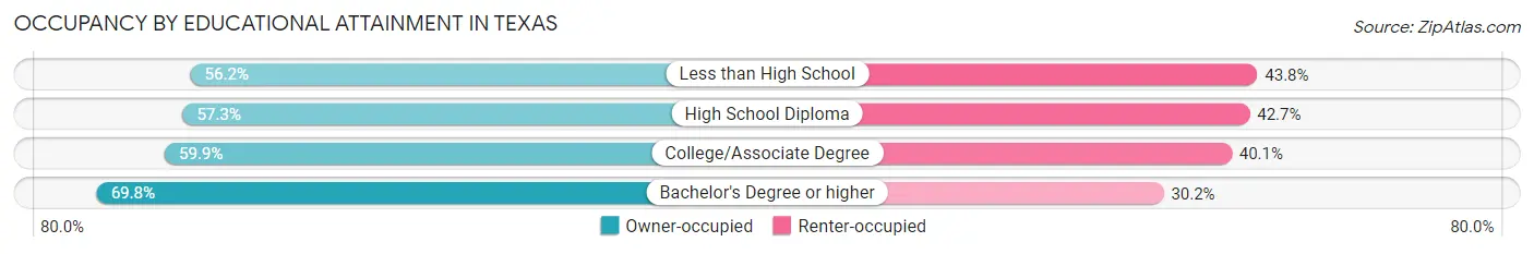 Occupancy by Educational Attainment in Texas