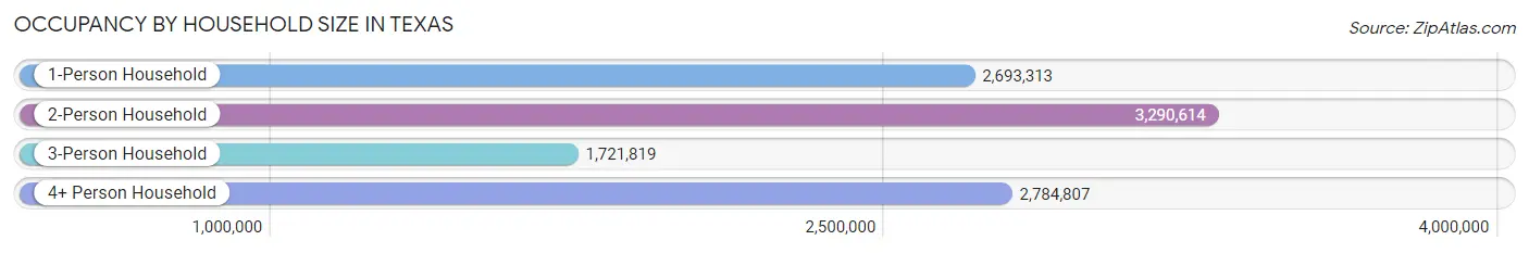 Occupancy by Household Size in Texas