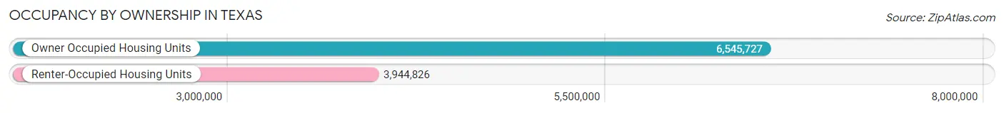 Occupancy by Ownership in Texas