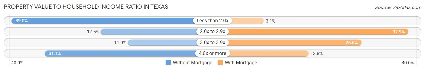 Property Value to Household Income Ratio in Texas