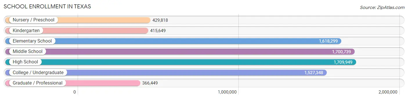 School Enrollment in Texas