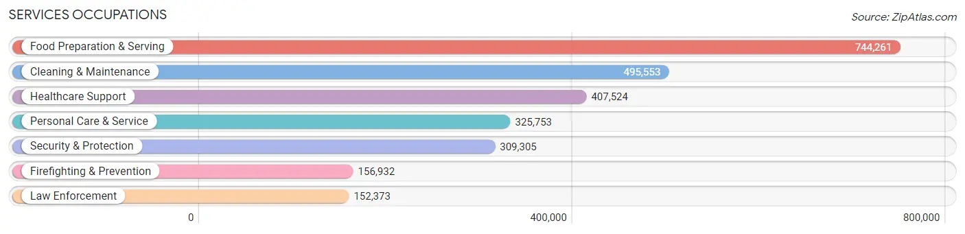 Services Occupations in Texas