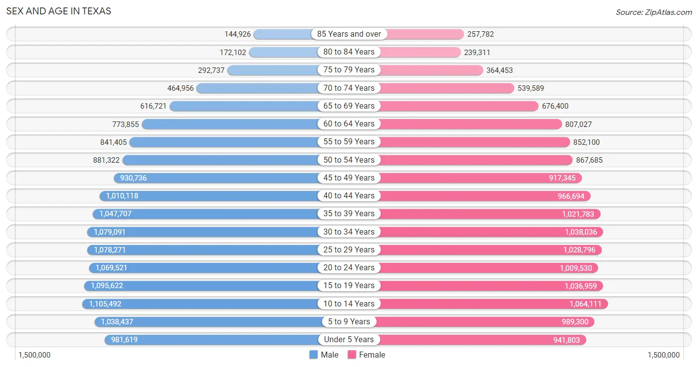 Sex and Age in Texas