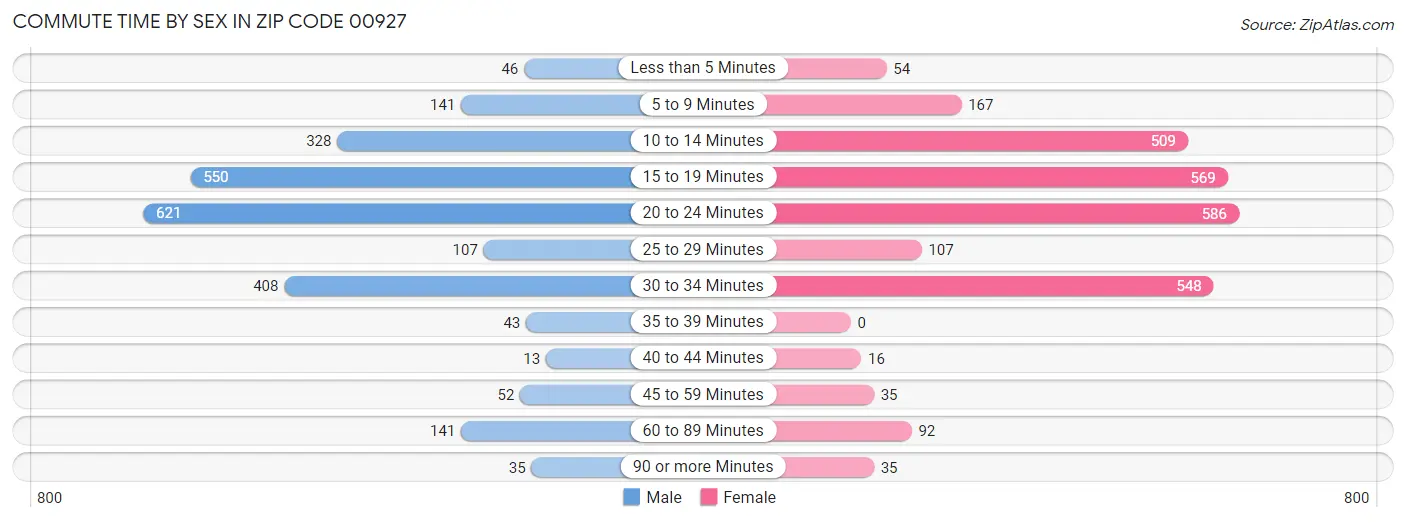 Commute Time by Sex in Zip Code 00927