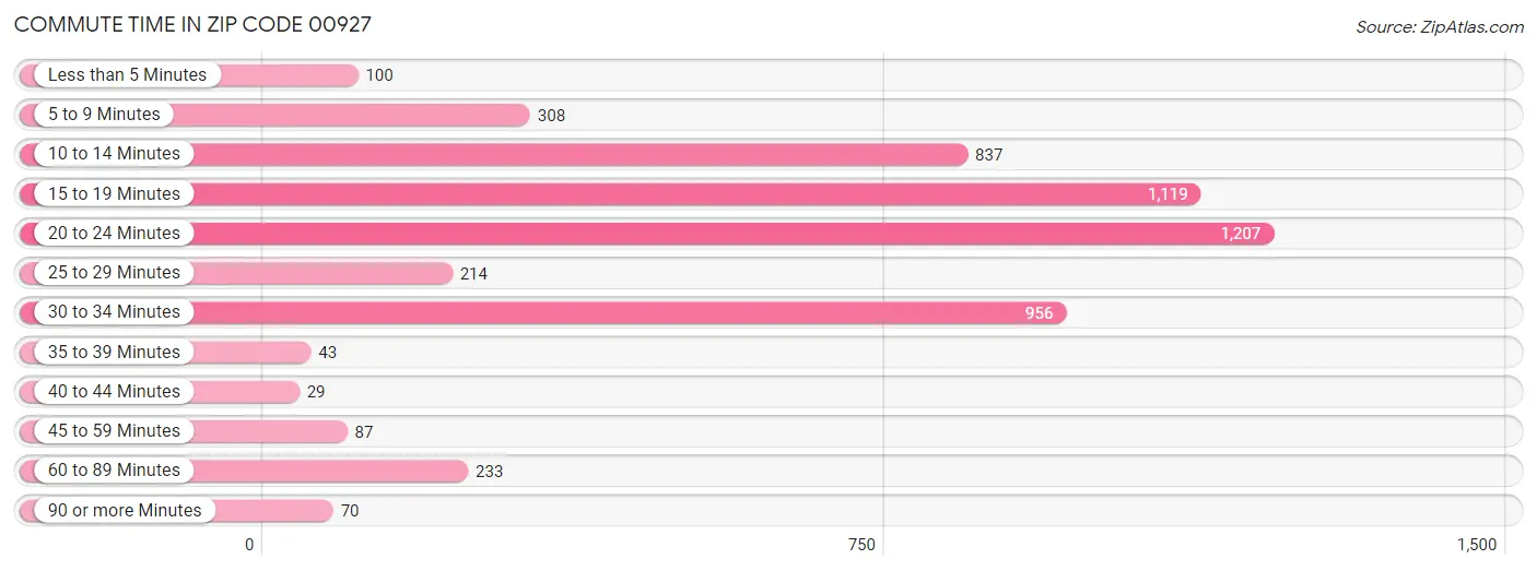 Commute Time in Zip Code 00927