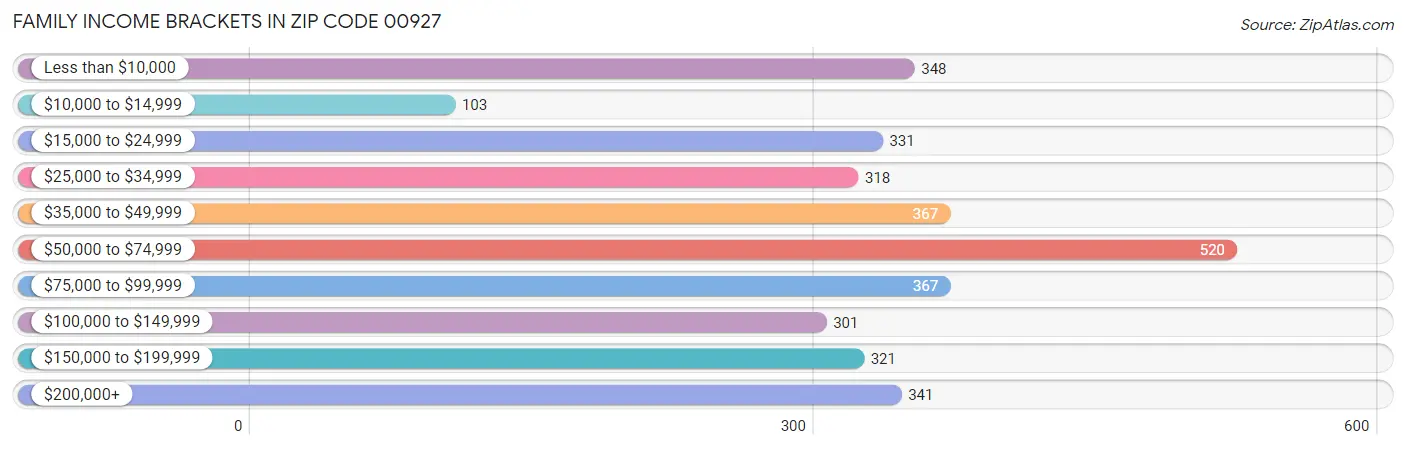 Family Income Brackets in Zip Code 00927