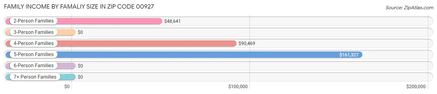 Family Income by Famaliy Size in Zip Code 00927