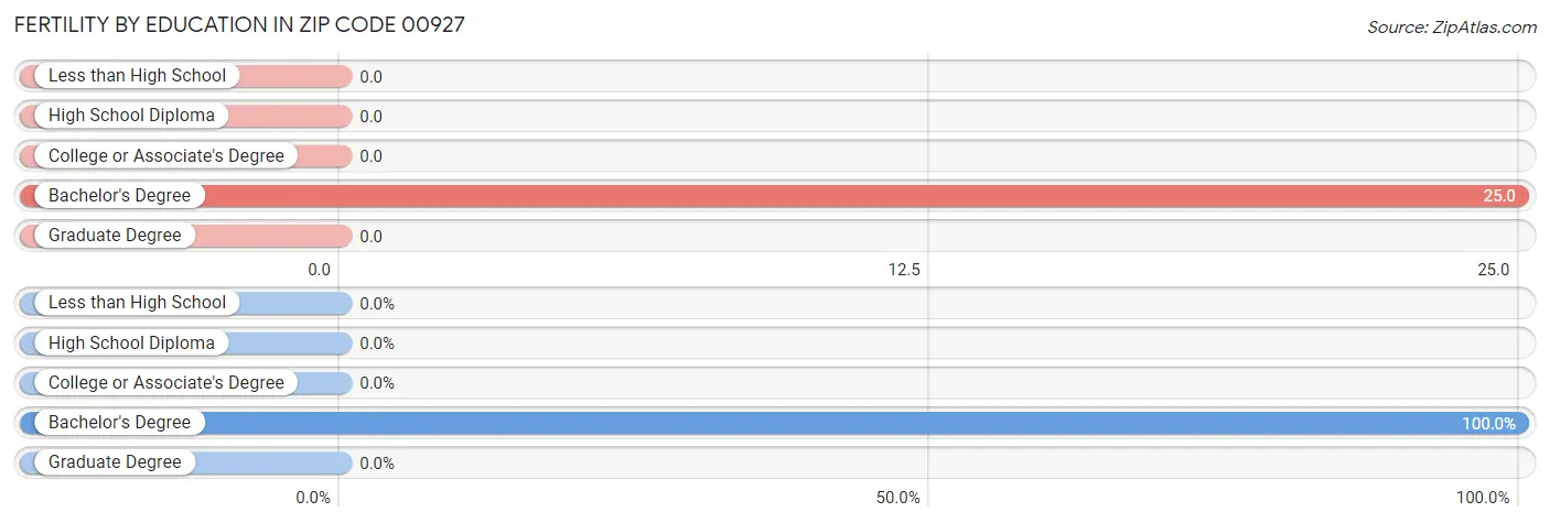 Female Fertility by Education Attainment in Zip Code 00927