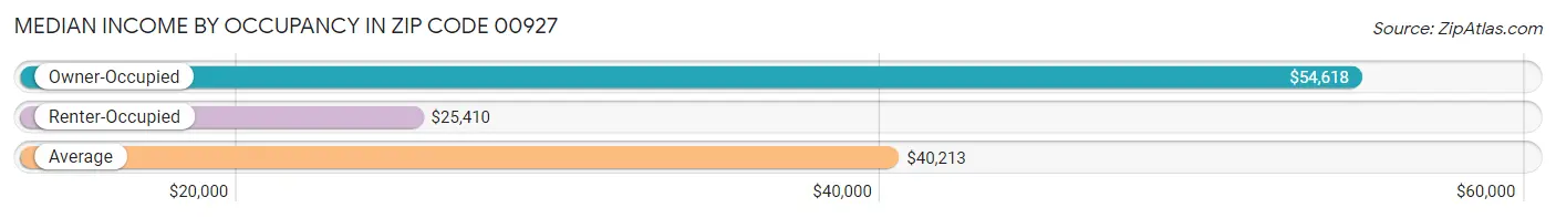 Median Income by Occupancy in Zip Code 00927