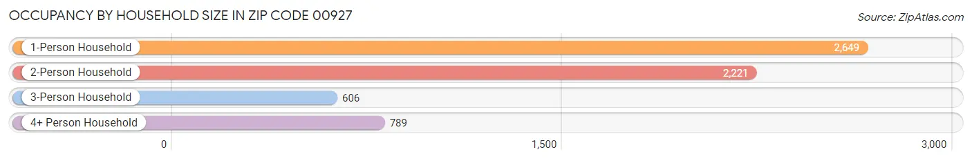 Occupancy by Household Size in Zip Code 00927