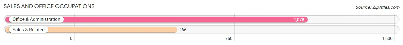 Sales and Office Occupations in Zip Code 00927