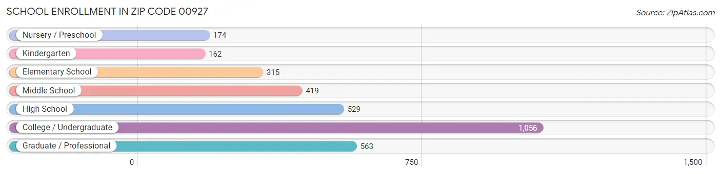 School Enrollment in Zip Code 00927