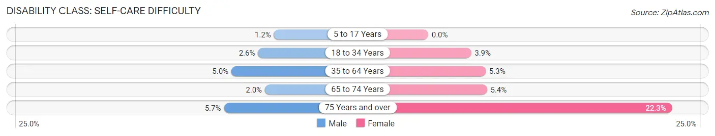 Disability in Zip Code 00927: <span>Self-Care Difficulty</span>