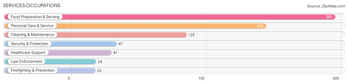 Services Occupations in Zip Code 00927