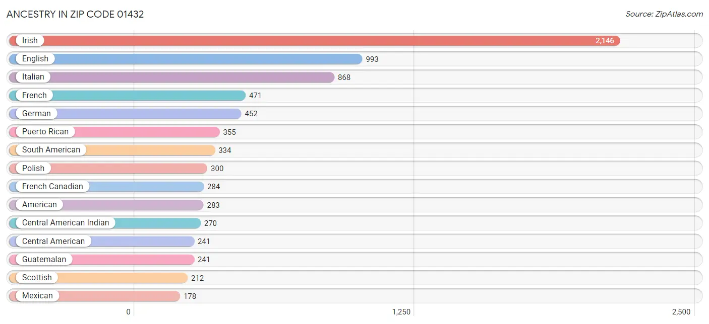 Ancestry in Zip Code 01432