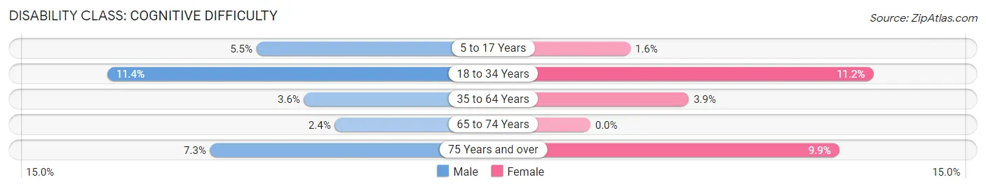 Disability in Zip Code 01432: <span>Cognitive Difficulty</span>