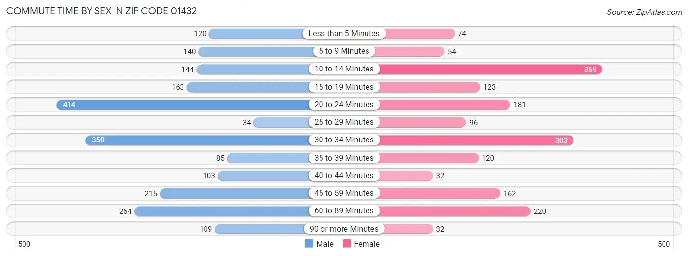 Commute Time by Sex in Zip Code 01432