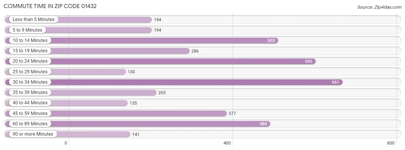 Commute Time in Zip Code 01432