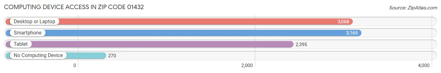 Computing Device Access in Zip Code 01432