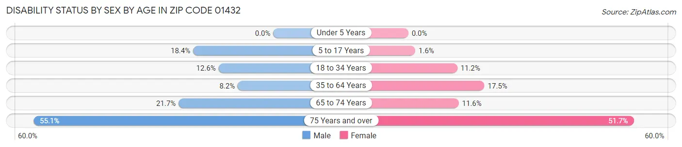 Disability Status by Sex by Age in Zip Code 01432