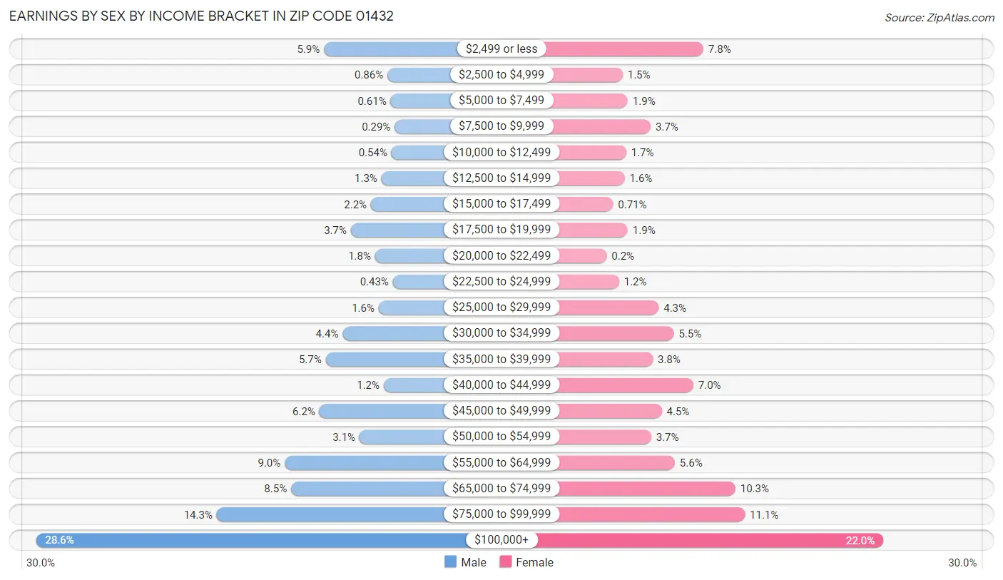 Earnings by Sex by Income Bracket in Zip Code 01432