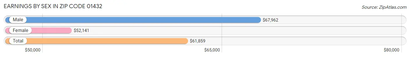 Earnings by Sex in Zip Code 01432