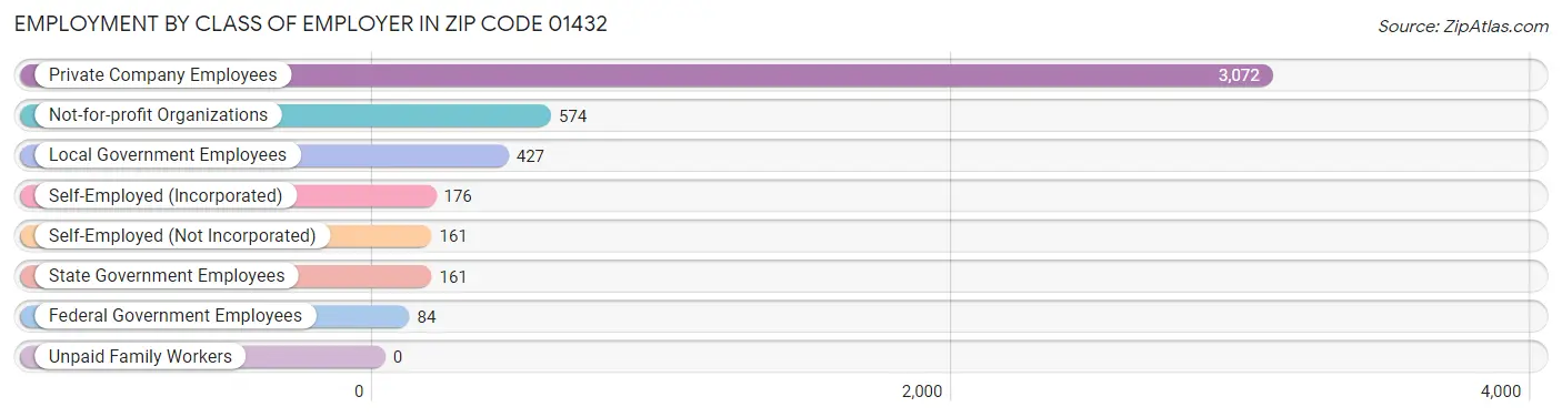 Employment by Class of Employer in Zip Code 01432