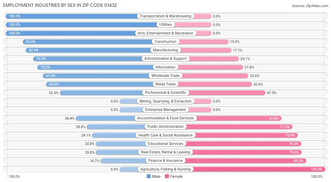 Employment Industries by Sex in Zip Code 01432