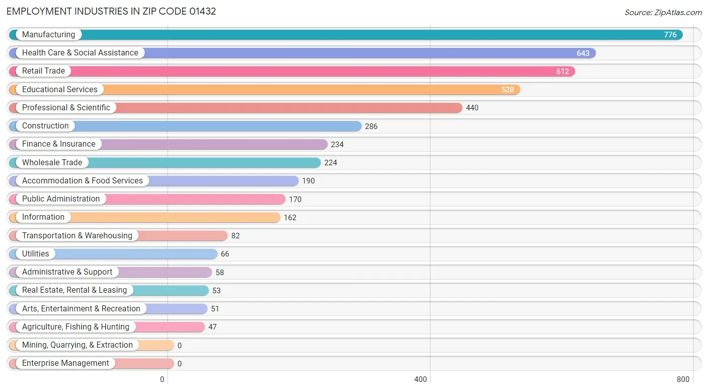 Employment Industries in Zip Code 01432