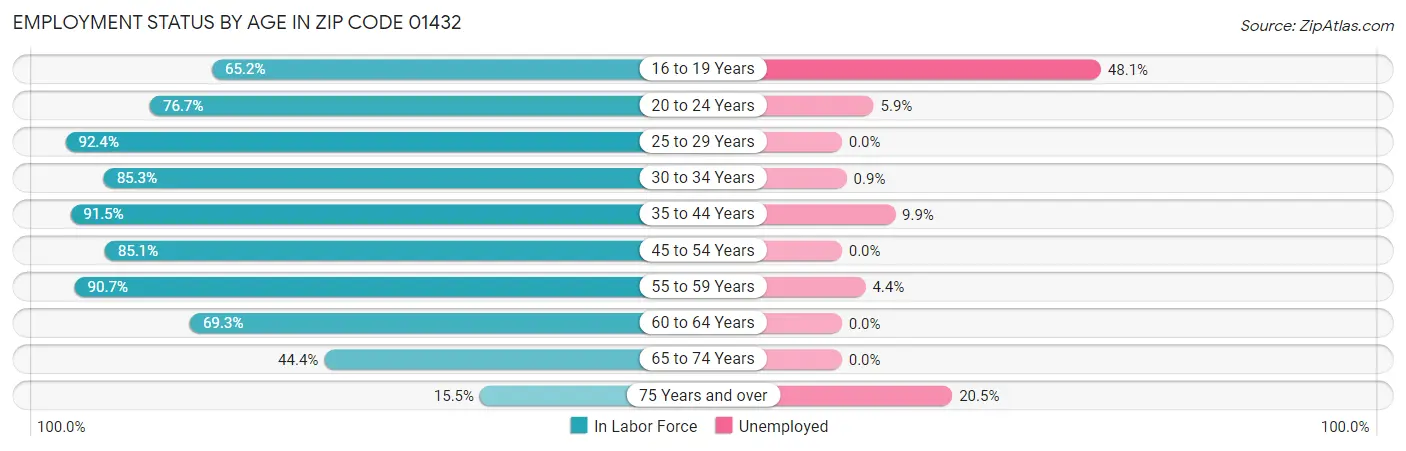 Employment Status by Age in Zip Code 01432