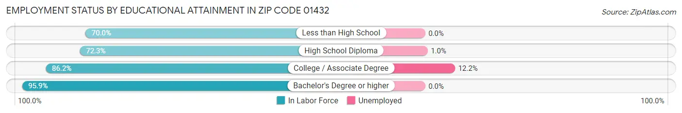 Employment Status by Educational Attainment in Zip Code 01432