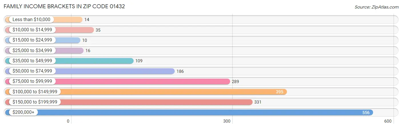 Family Income Brackets in Zip Code 01432