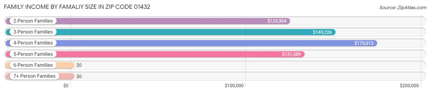 Family Income by Famaliy Size in Zip Code 01432