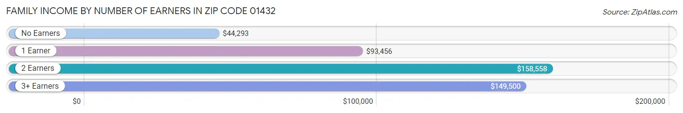 Family Income by Number of Earners in Zip Code 01432