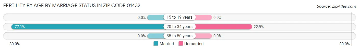 Female Fertility by Age by Marriage Status in Zip Code 01432