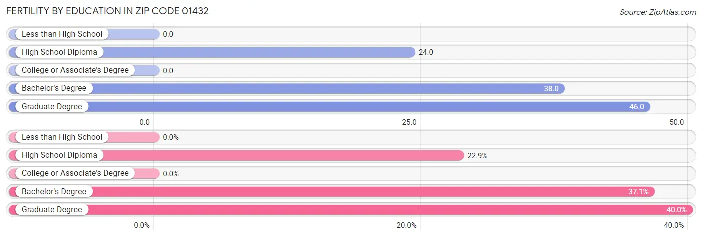 Female Fertility by Education Attainment in Zip Code 01432