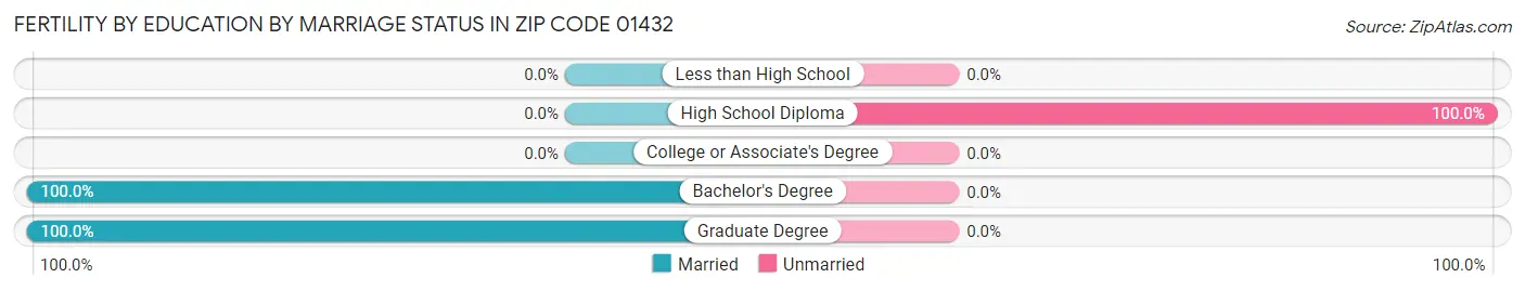 Female Fertility by Education by Marriage Status in Zip Code 01432