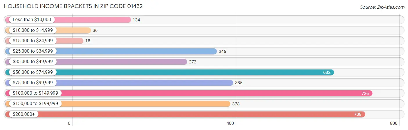 Household Income Brackets in Zip Code 01432