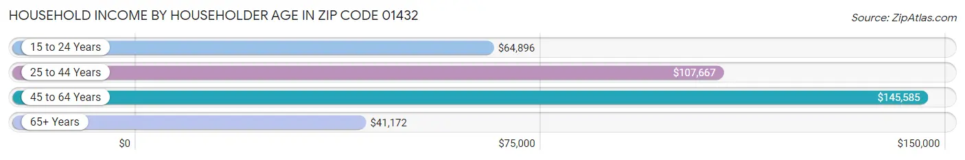 Household Income by Householder Age in Zip Code 01432