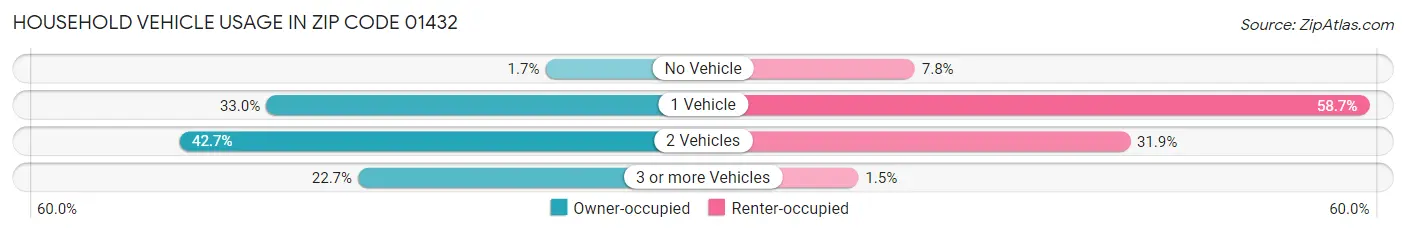 Household Vehicle Usage in Zip Code 01432