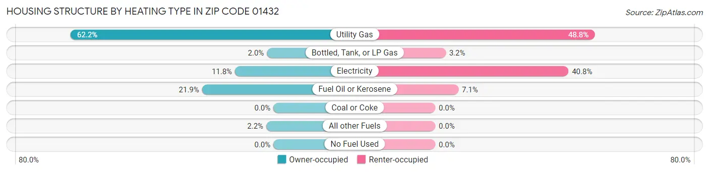 Housing Structure by Heating Type in Zip Code 01432