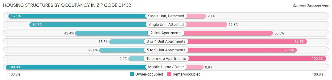 Housing Structures by Occupancy in Zip Code 01432