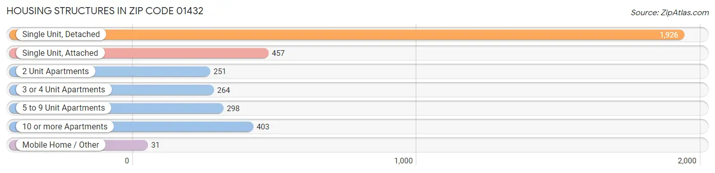Housing Structures in Zip Code 01432