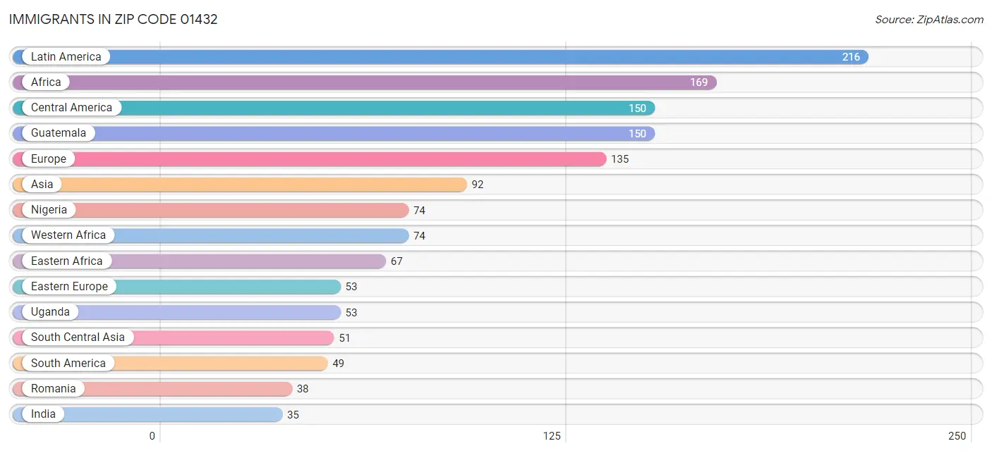 Immigrants in Zip Code 01432