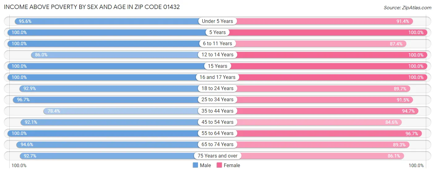 Income Above Poverty by Sex and Age in Zip Code 01432