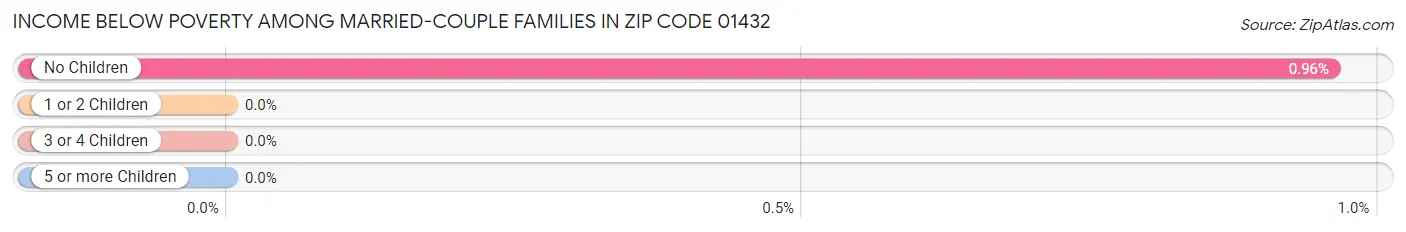 Income Below Poverty Among Married-Couple Families in Zip Code 01432