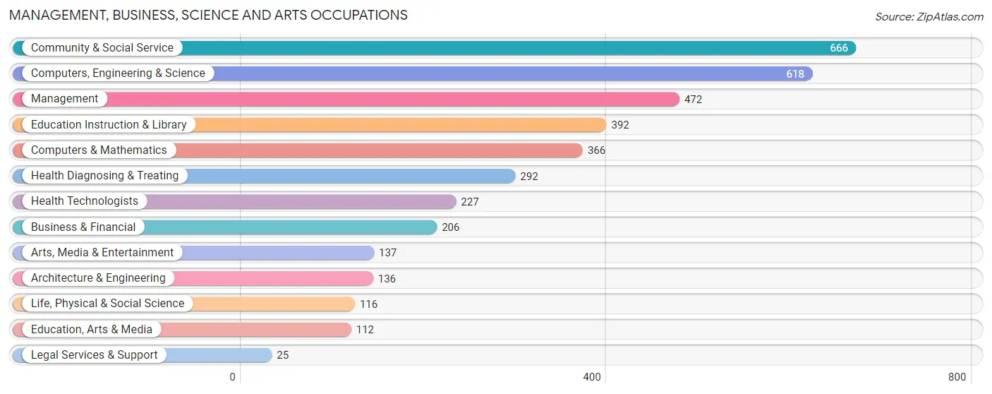 Management, Business, Science and Arts Occupations in Zip Code 01432