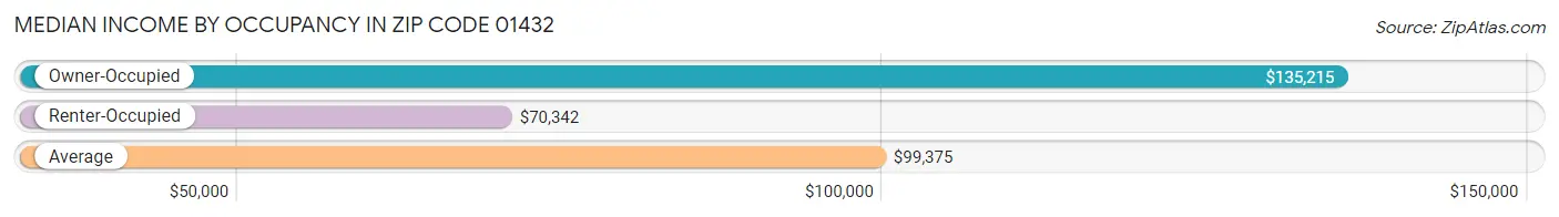 Median Income by Occupancy in Zip Code 01432