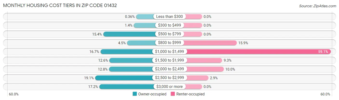 Monthly Housing Cost Tiers in Zip Code 01432