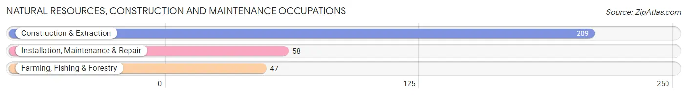 Natural Resources, Construction and Maintenance Occupations in Zip Code 01432